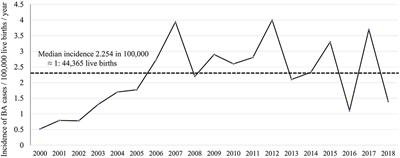 The Epidemiology and Outcome of Biliary Atresia: Saudi Arabian National Study (2000–2018)